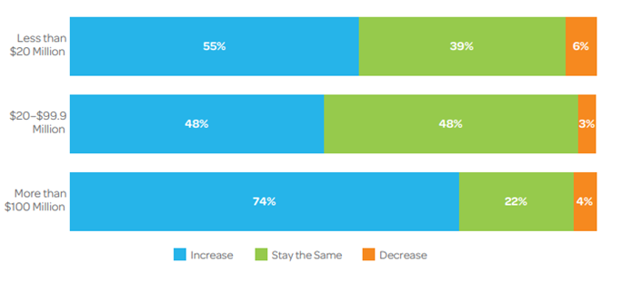 Clarity GovCon Business Development Investment Trends